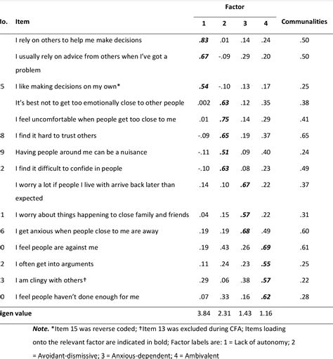 The scale consists of 18 items scored on a 5 point Likert-type scale. . Attachment style questionnaire scoring